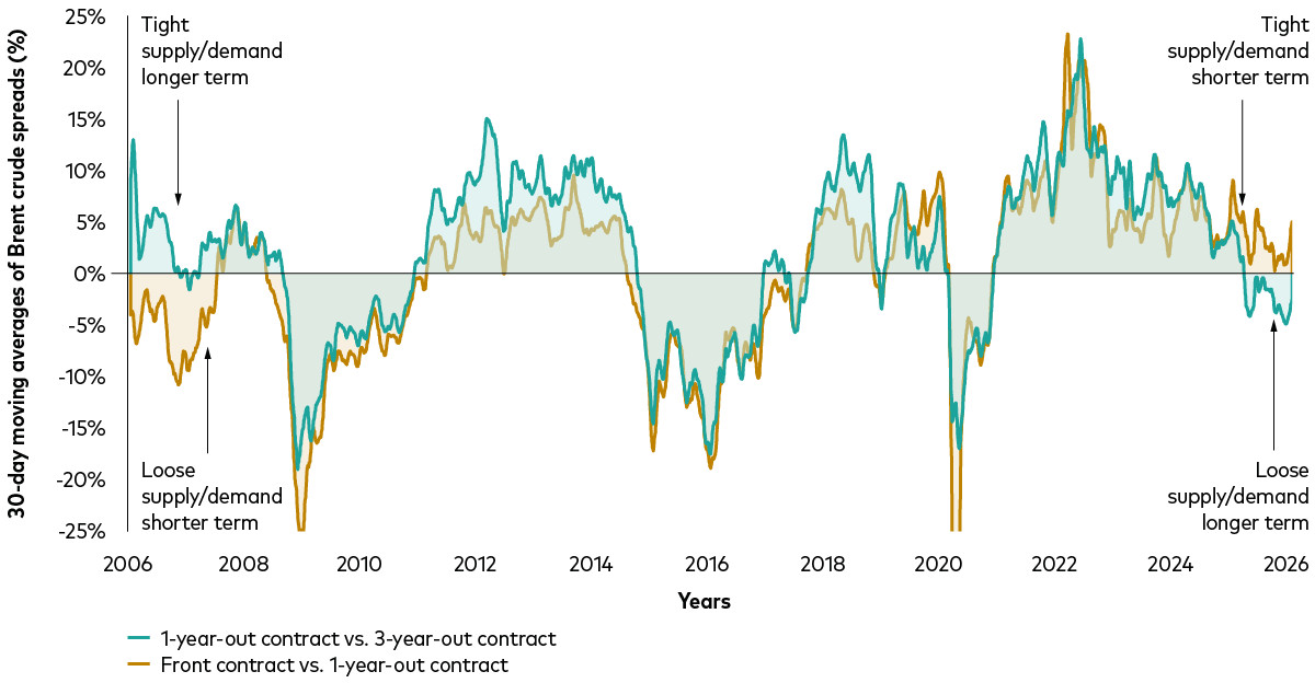 A line chart shows two Brent crude oil futures spreads from January 2006 to February 2026, demonstrating how expectations for oil supply and demand diverge over the short and long term. A line chart shows two Brent crude oil futures spreads from January 2006 to February 2026, demonstrating how expectations for oil supply and demand diverge over the short and long term.