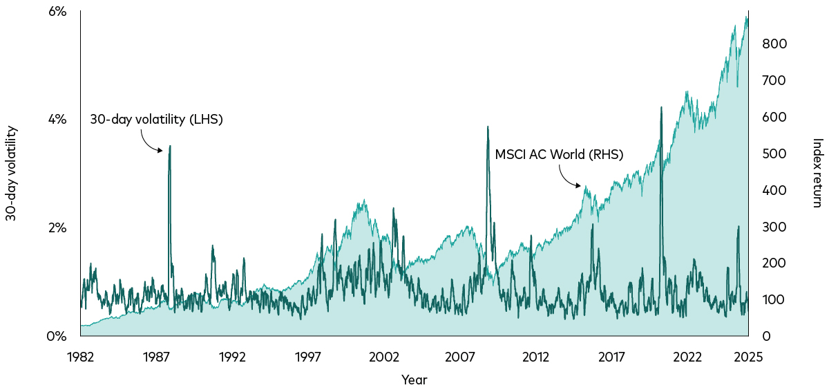 This chart shows the trailing 30-day volatility of daily returns as a dark line plotted on top of the cumulative returns of global equities since 1982 to the present. As volatility has spiked and ebbed throughout the period, cumulative equity returns have risen over time.  