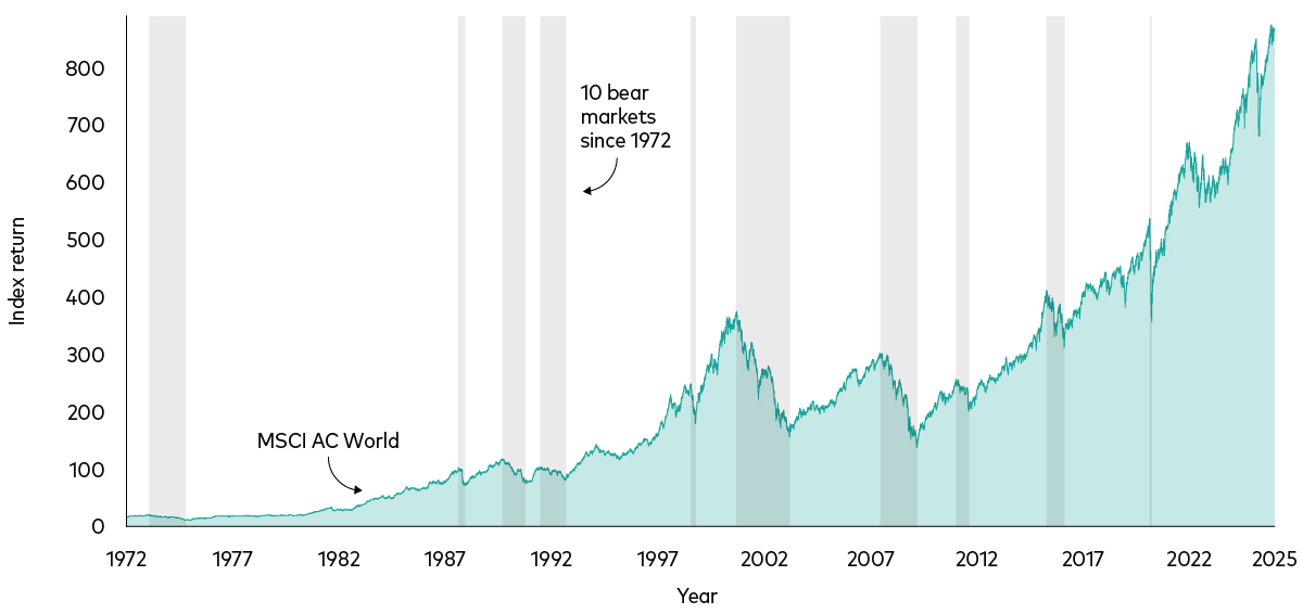 This chart shows global stock prices since 1972 to the present, with time periods representing bear markets shaded grey (defined as a price decrease of more than 20% from the previous peak to the trough). Despite several bear markets, global equity prices have eventually recovered and increased over time. 
