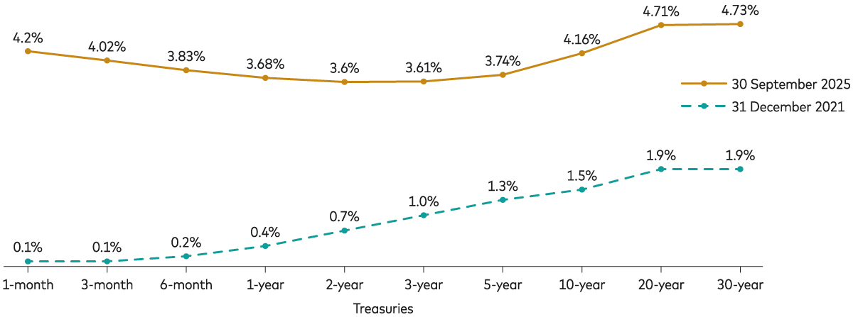 Chart shows the evolution of the US Treasury yield curve, before rates began rising and presently. Chart shows the evolution of the US Treasury yield curve, before rates began rising and presently.