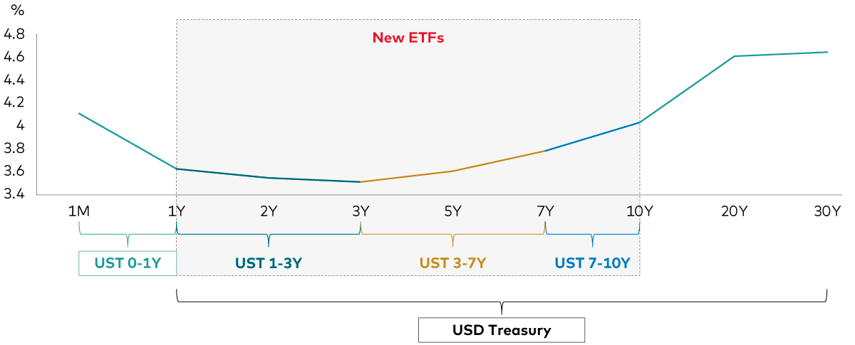 Chart shows the US Treasury yield curve and the 5 Vanguard ETFs that span the yield curve. Chart shows the US Treasury yield curve and the 5 Vanguard ETFs that span the yield curve.