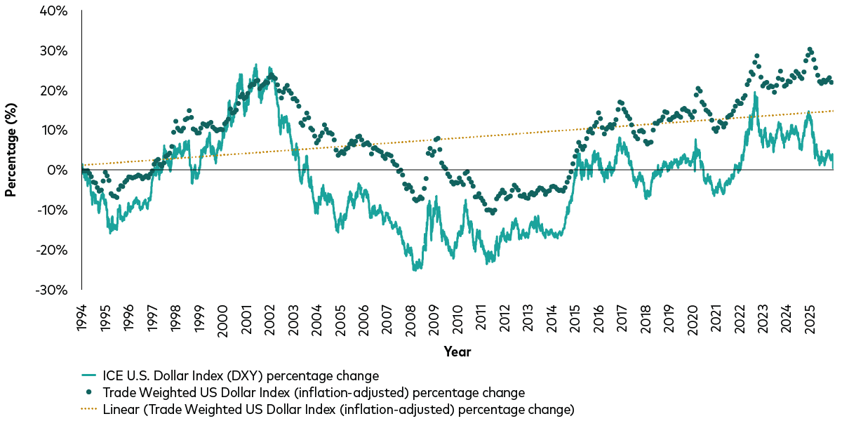 Two time series show U.S. dollar percentage change from 1994 to 2025: DXY (solid line) and an inflation‑adjusted, trade‑weighted index (dots), plus a rising linear trend for the trade‑weighted index. Both are volatile; DXY peaks in the early 2000s then falls to a deep low around 2008–2011 before recovering. The trade‑weighted index trends upward over time, reaches its highest levels in the early 2020s, and remains above DXY by 2025.
