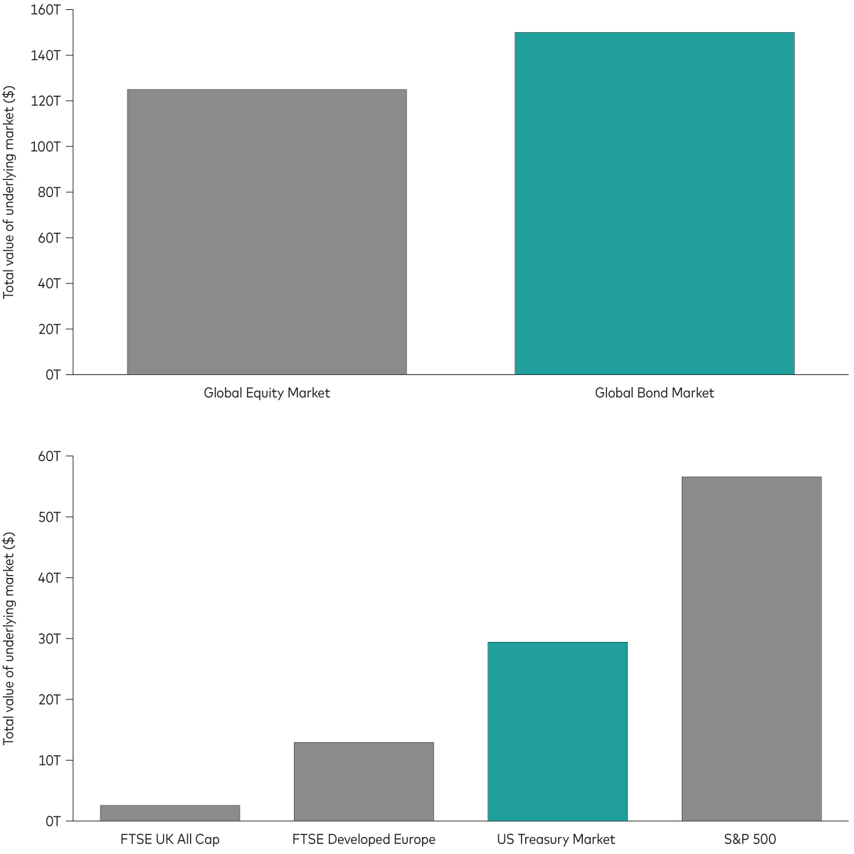 Chart shows the size of the global bond market and US Treasury market relative to other markets.