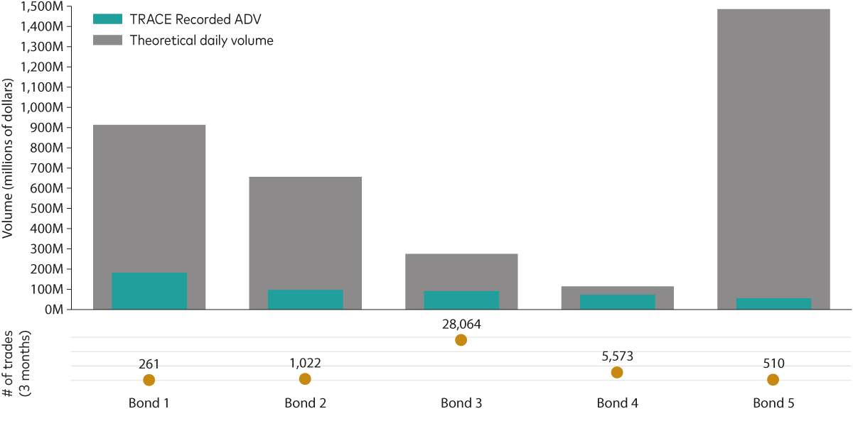 Chart shows the theoretitcal daily volume of 5 different bonds in an illustrative index of 97 bonds.