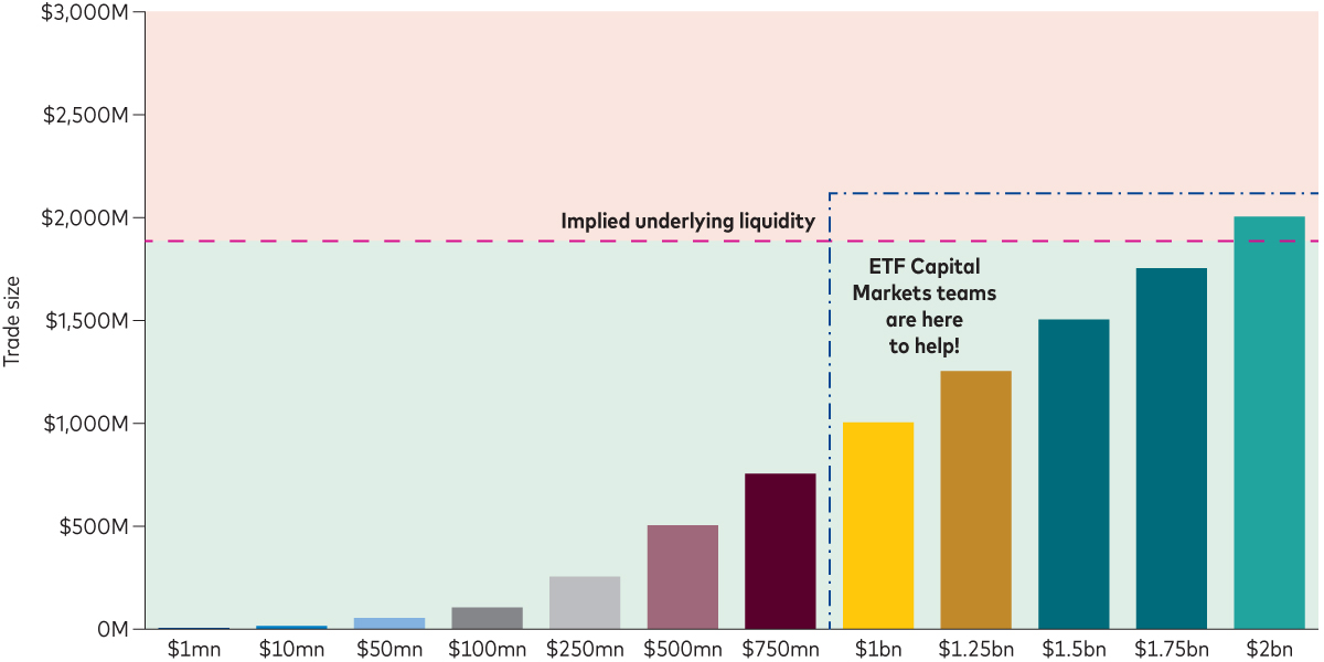 Chart provides an illustration for how, even with low average daily volume, ETF trade execution can be smooth.