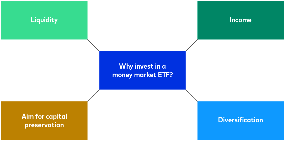 diagram shows some of the main features of our euro cash UCITS ETF.   