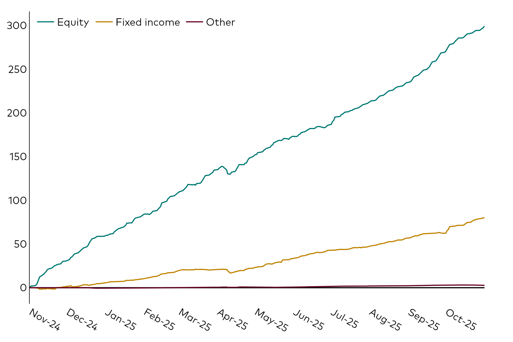 A line chart shows European ETF cumulative flows over the 12 months to 31 October 2025 in billions of US dollars by the asset classes of equity, fixed income and other. A line chart shows European ETF cumulative flows over the 12 months to 31 October 2025 in billions of US dollars by the asset classes of equity, fixed income and other.
