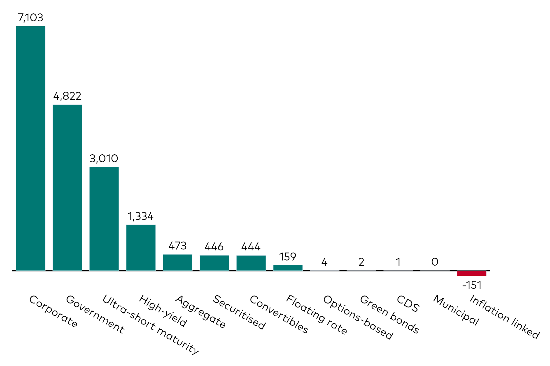 A bar chart shows fixed income ETF flows by category for the month to 31 October 2025 in millions of US dollars. A bar chart shows fixed income ETF flows by category for the month to 31 October 2025 in millions of US dollars.