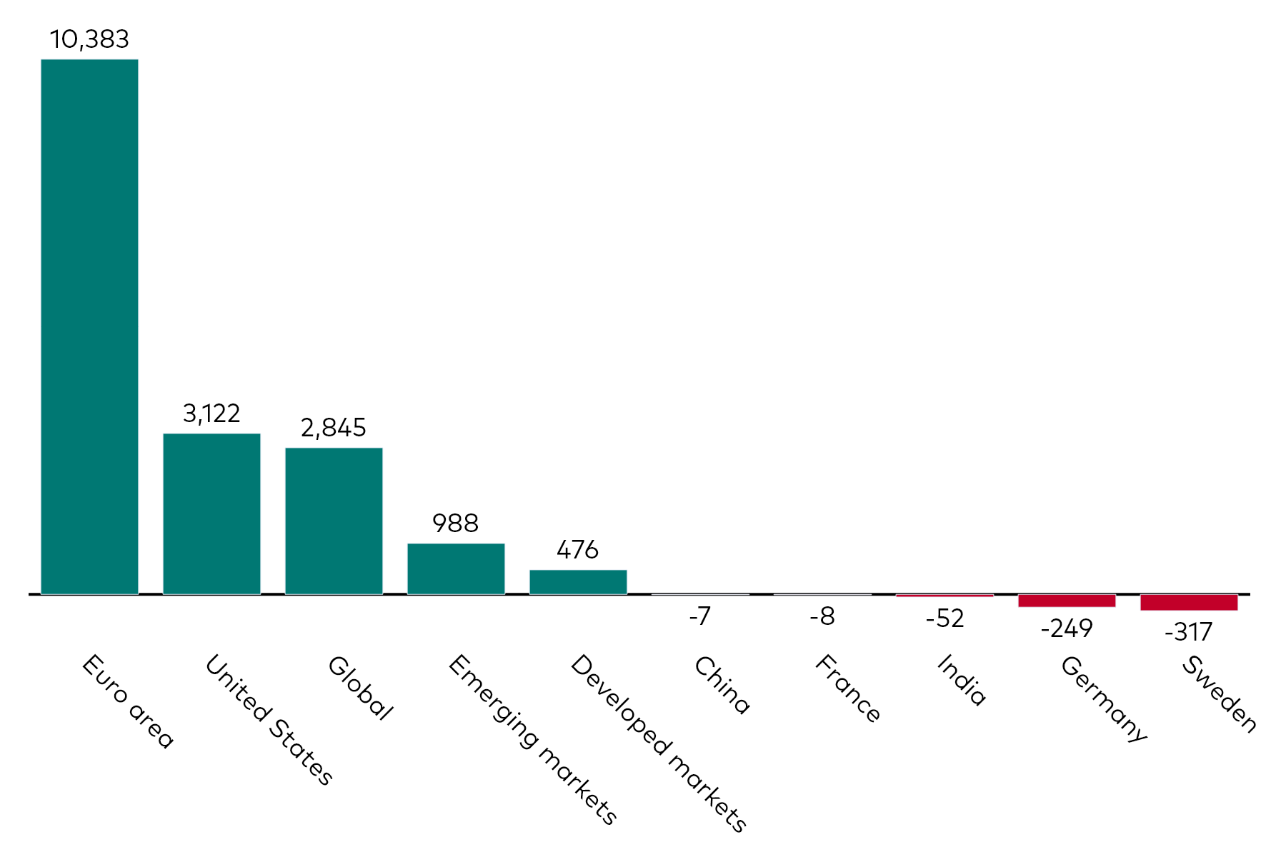 A bar chart shows fixed income ETF flows by geographic exposure for the month to 31 October 2025 in millions of US dollars. A bar chart shows fixed income ETF flows by geographic exposure for the month to 31 October 2025 in millions of US dollars.