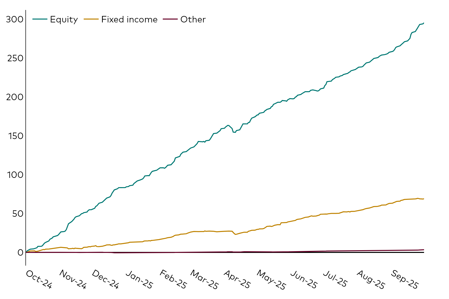 A line chart shows European ETF cumulative flows over the 12 months to 30 September 2025 in billions of US dollars by the asset classes of equity, fixed income and other. A line chart shows European ETF cumulative flows over the 12 months to 30 September 2025 in billions of US dollars by the asset classes of equity, fixed income and other.