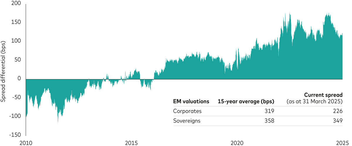 A mountain chart shows the change in the differential of spreads for emerging market corporate and emerging market sovereign securities for the period from 2022 through 31 March 2025. Over the past 15 years, spread differentials between sovereign and corporates have increased, meaning sovereign debt overall has become more attractively priced on a relative value basis. 