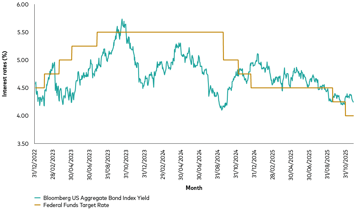 The visual representation depicts two-line graphs, one for the US and the other for the euro area, which contrast the yield of a bond index with a central bank's target rate. Broad market bond yields for both the US and euro area show little coincident relationship or weak correlation with the movement of central bank policy rates.