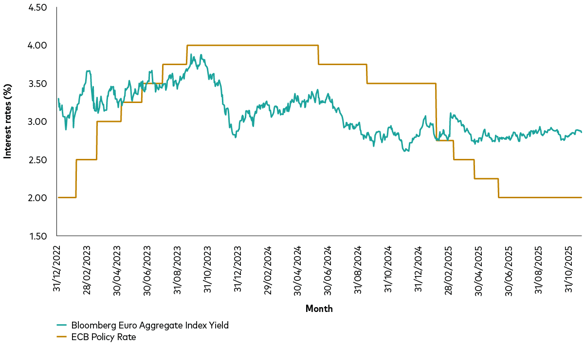 The visual representation depicts two-line graphs, one for the US and the other for the euro area, which contrast the yield of a bond index with a central bank's target rate. Broad market bond yields for both the US and euro area show little coincident relationship or weak correlation with the movement of central bank policy rates.