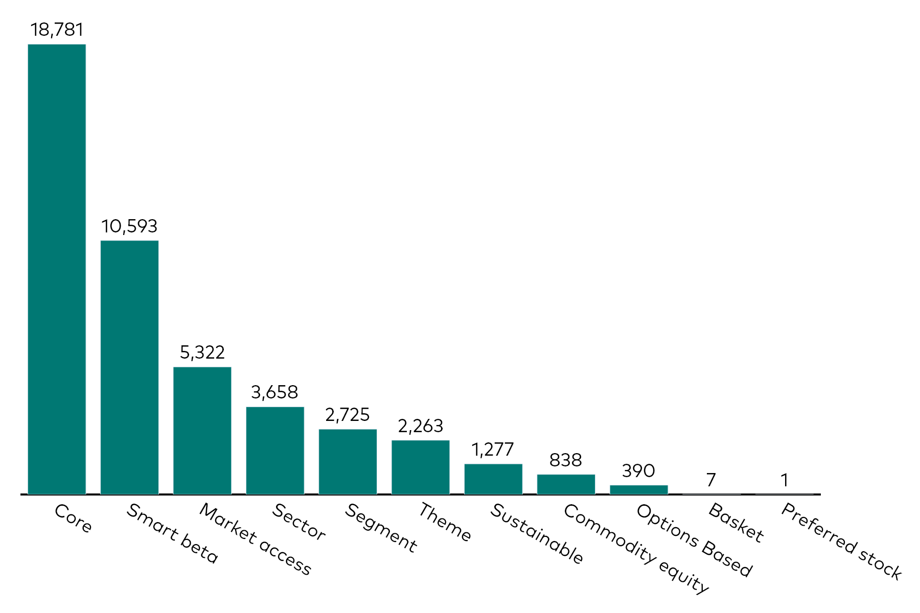 A bar chart shows equity ETF flows by category for the month to 28 February 2026 in millions of US dollars.