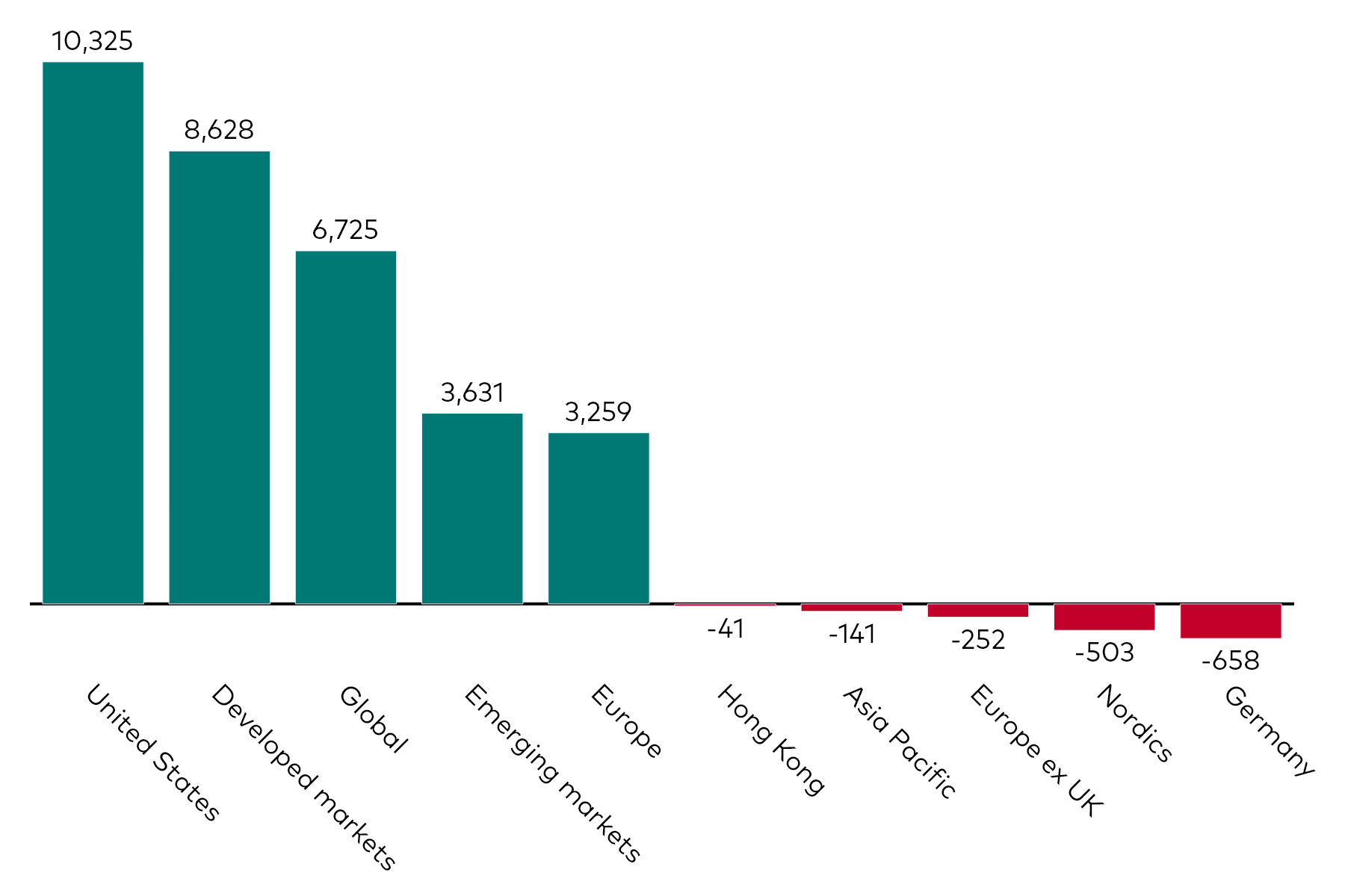 A bar chart shows equity ETF flows by geographic exposure for the month to 30 September 2025 in millions of US dollars. A bar chart shows equity ETF flows by geographic exposure for the month to 30 September 2025 in millions of US dollars.