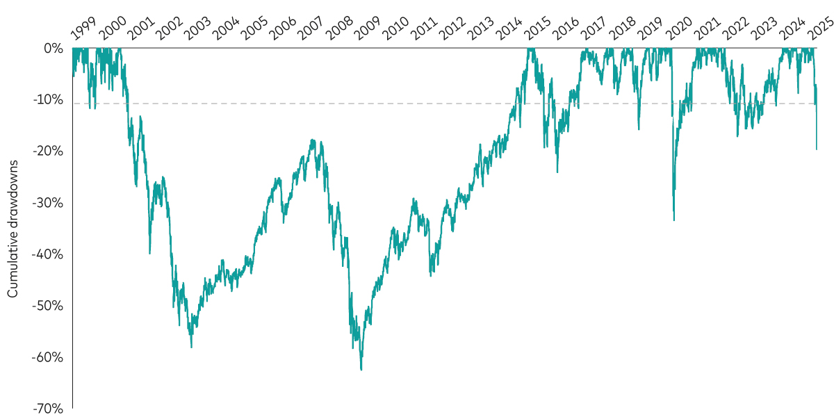 A line graph displaying the cumulative drawdowns of the FTSE All-World index (in EUR) from January 1999 to April 2025. The graph highlights the considerable market volatility.