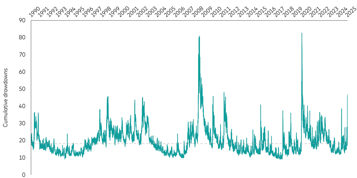 Line graph illustrating the daily CBOE VIX index from January 1990 to April 2025. The y-axis depicts cumulative drawdowns and the x-axis represents the years. The graph visually captures the substantial oscillations in the VIX index, with peaks corresponding to heightened market volatility.