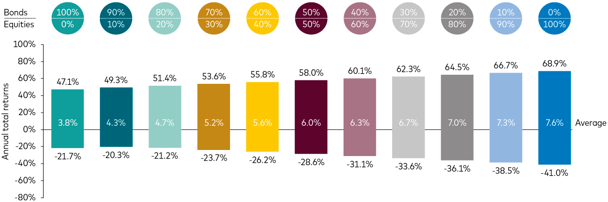 A bar chart illustrating the best, worst and average annual total returns for equity/bond allocations from 1901-2024. The chart delineates the percentage of equities and bonds, from 100% bonds/0% equities to 0% bonds/100% equities. Returns are represented by bars, with the most substantial returns in dark red and the lowest in dark green. A legend denotes the average return for each allocation.