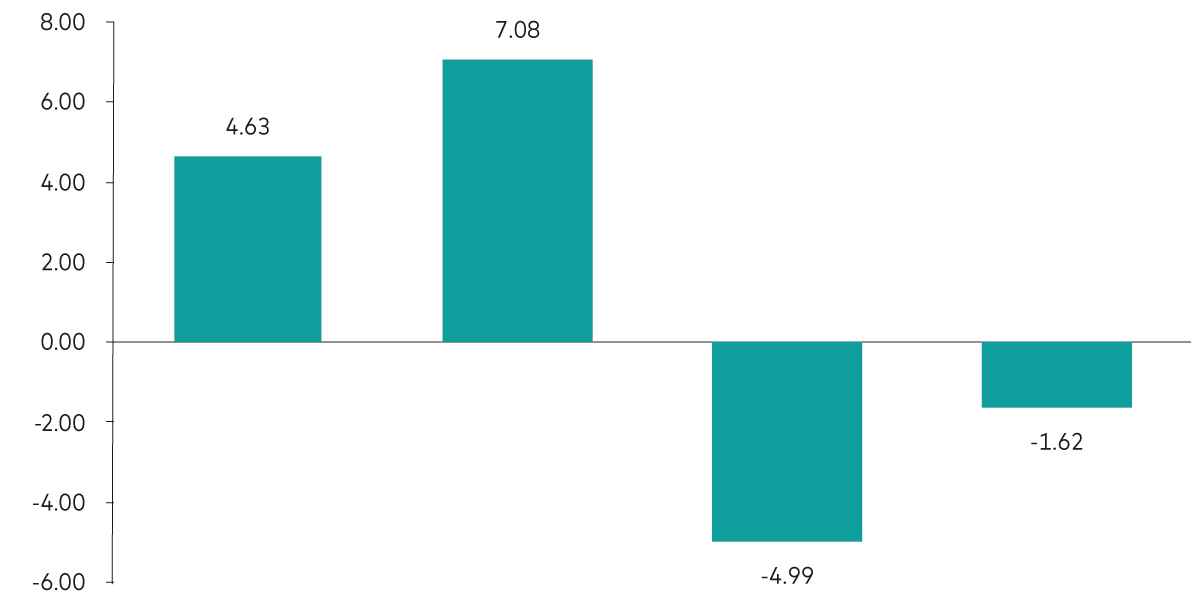 Bar chart illustrating the impact of a 50 basis point rate shift on 10-year German bunds’ 1-year total returns. A 50 basis point decrease in rates results in 4.63% (31 December 2021) and 7.08% (1 March 2025). A 50 basis point increase results in returns of -4.99% and -1.62%, respectively. 