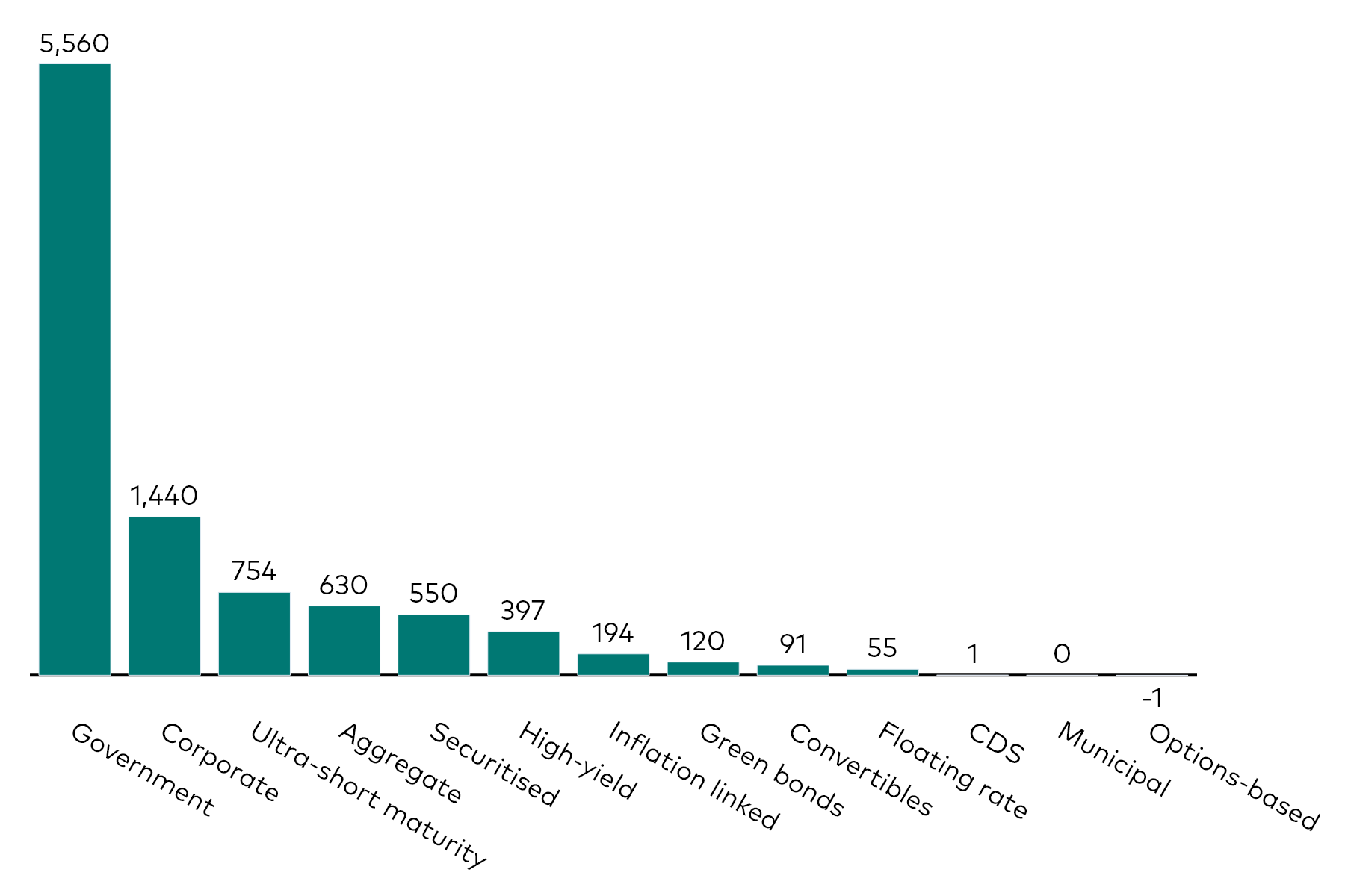 A bar chart shows fixed income ETF flows by category for the month to 28 February 2026 in millions of US dollars.