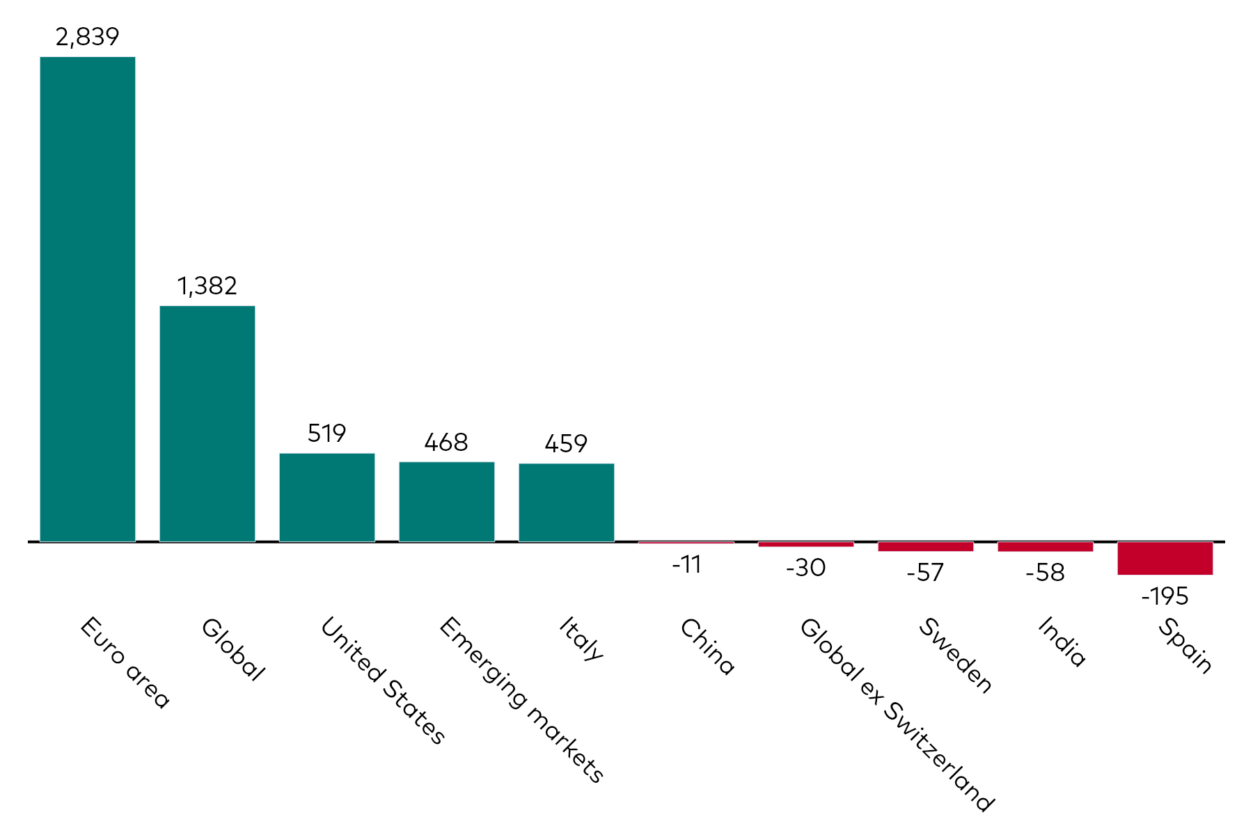 A bar chart shows fixed income ETF flows by geographic exposure for the month to 30 September 2025 in millions of US dollars. A bar chart shows fixed income ETF flows by geographic exposure for the month to 30 September 2025 in millions of US dollars.