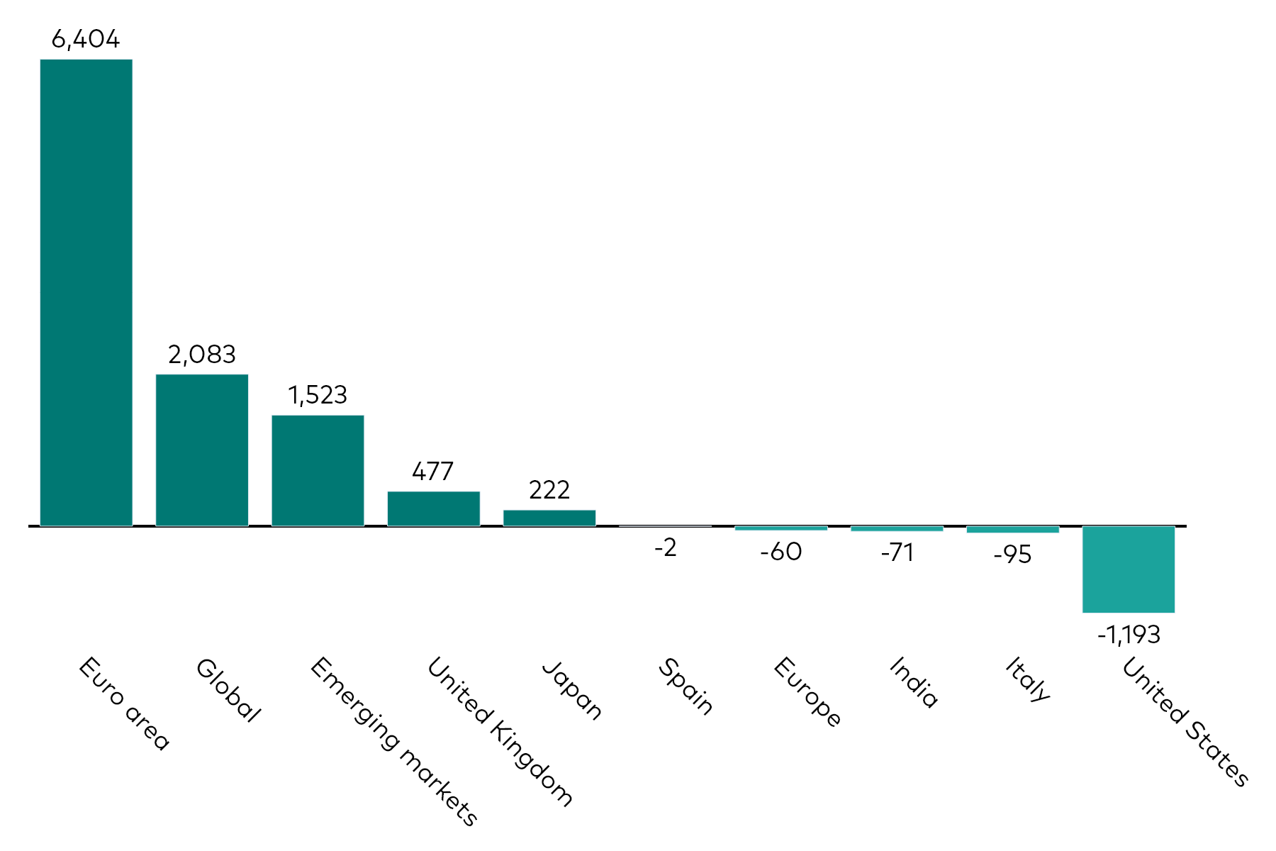 A bar chart shows fixed income ETF flows by geographic exposure for the month to 28 February 2026 in millions of US dollars.