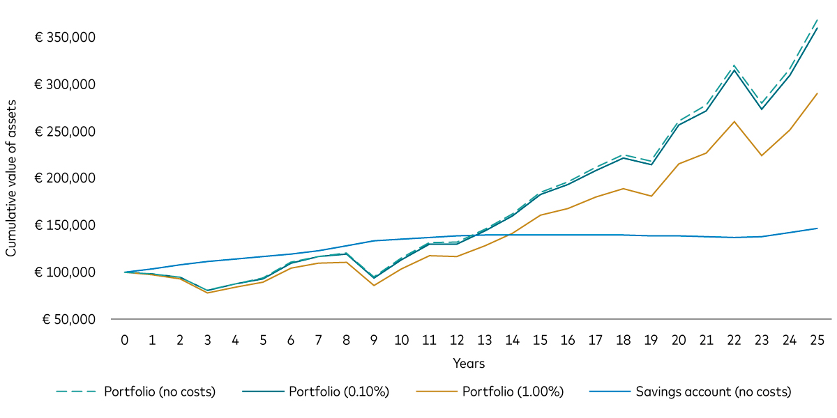 Chart shows cumulative value of assets in an investment portfolio with no costs, an investment portfolio with annual costs of 0.10%, an investment portfolio with annual costs of 1% and a savings account with no costs.
