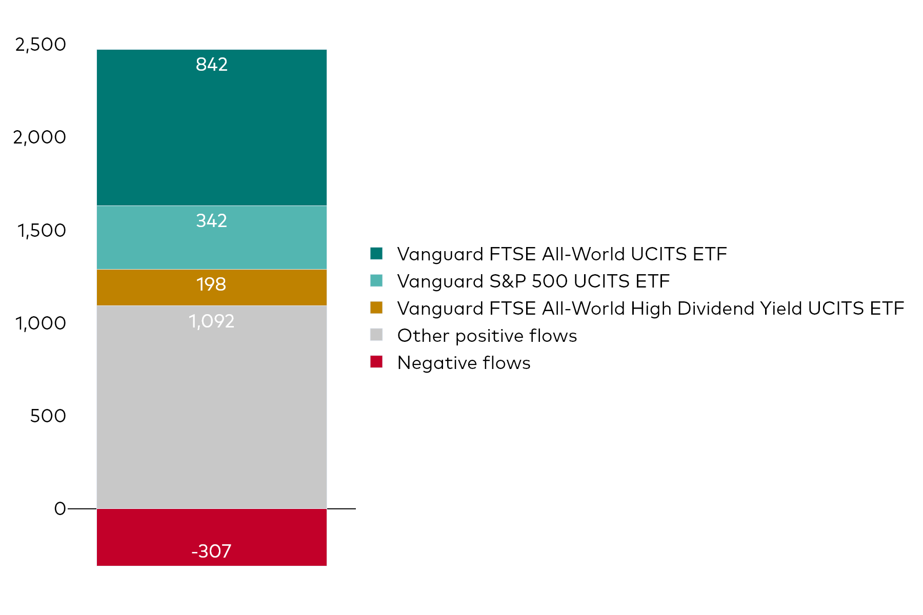 A block chart shows Vanguard UCITS ETF net flows for the month to 30 September 2025 in millions of US dollars. A block chart shows Vanguard UCITS ETF net flows for the month to 30 September 2025 in millions of US dollars.