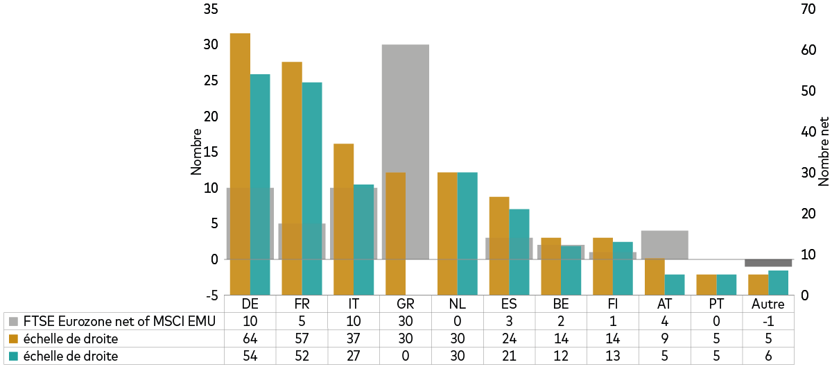 Ce graphique illustre les différences de pondération par pays entre l'indice MSCI EMU et l'indice FTSE Eurozone. 
