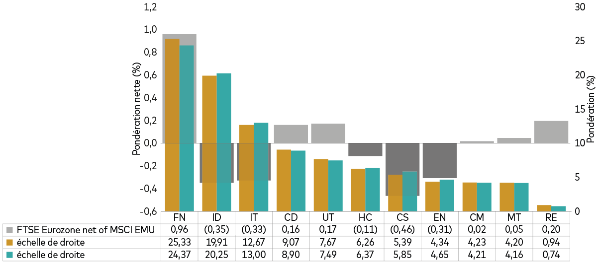 Ce graphique illustre les différences d'exposition sectorielle entre l'indice MSCI EMU et l'indice FTSE Eurozone.