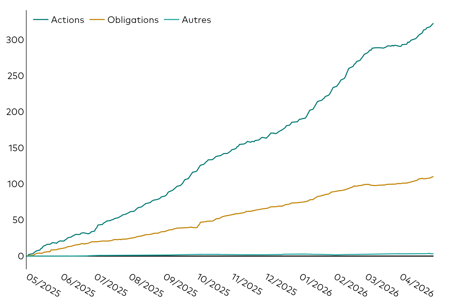 Un diagramme linéaire présente les flux cumulés des ETF européens sur les 12 mois précédant le 30 avril 2026, en milliards de dollars américains, répartis par classe d'actifs : actions, obligations et autres.