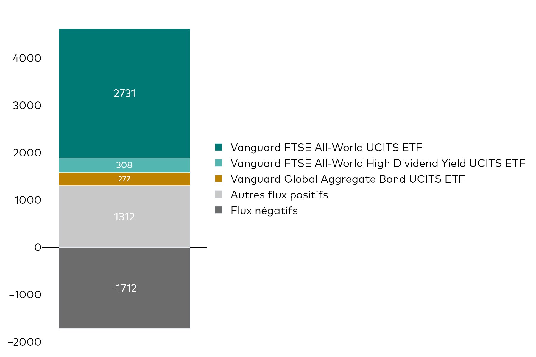 Un histogramme montre les flux nets des ETF UCITS de Vanguard pour le mois d’avril 2026, en millions de dollars américains.