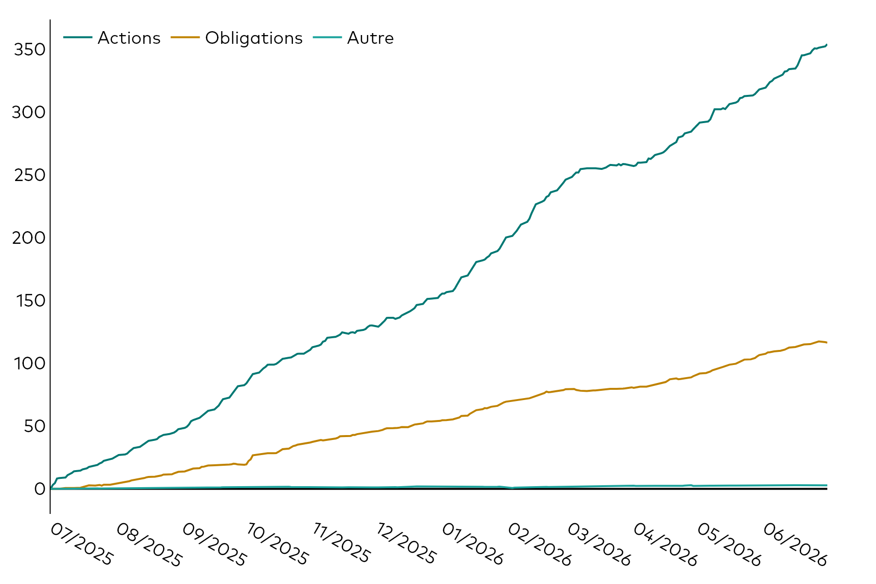 Un diagramme linéaire présente les flux cumulés des ETF européens sur les 12 mois précédant le 30 juin 2026, en milliards de dollars américains, répartis par classe d'actifs : actions, obligations et autres.