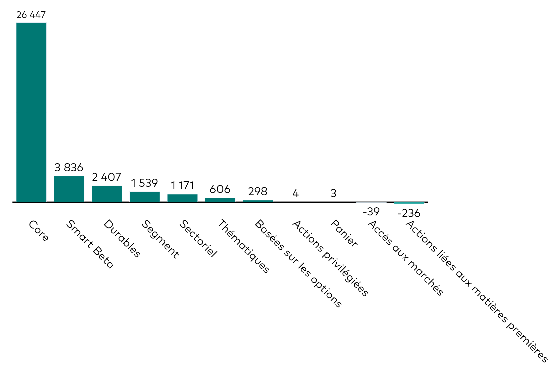 Un histogramme présente les flux des ETF actions par catégorie pour le mois de juin 2026, en millions de dollars américains.
