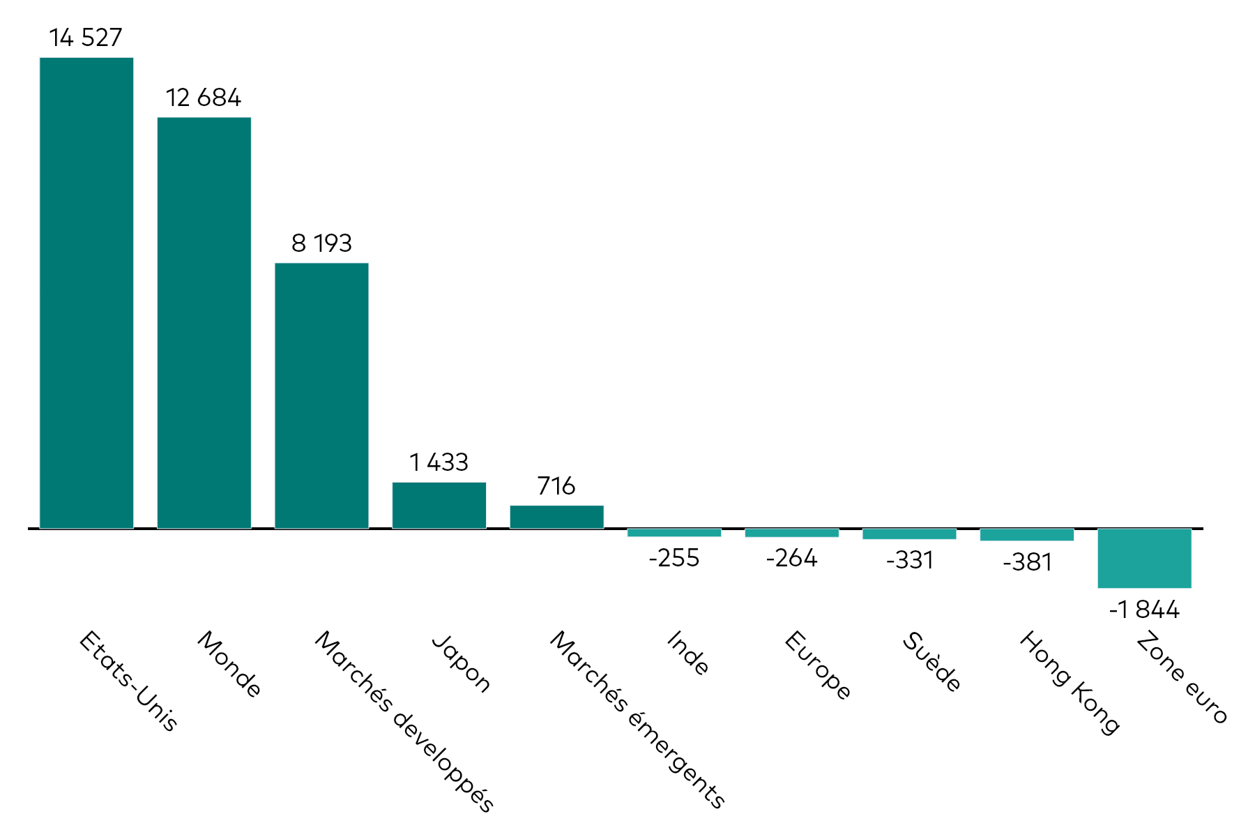 Un histogramme montre les flux des ETF actions par zone géographique pour le mois de juin 2026, en millions de dollars américains.