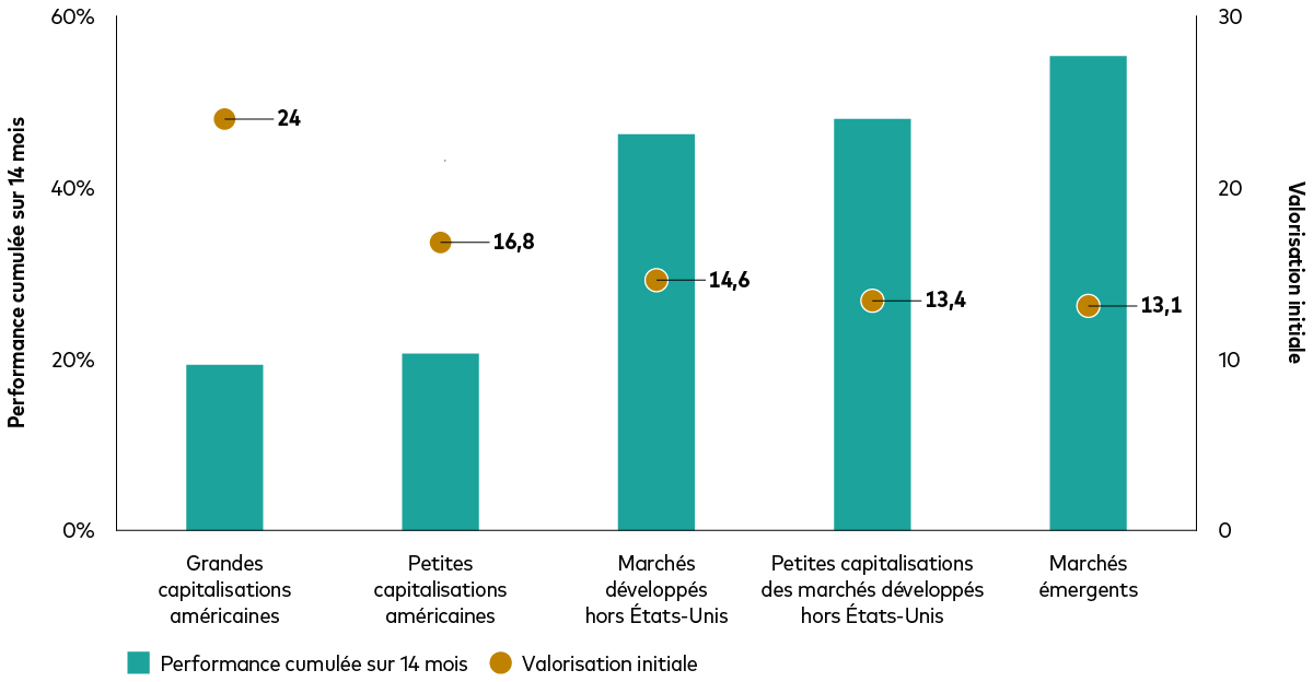 Un histogramme montre une relation inverse entre les valorisations initiales et la performance sur 14 mois qui a suivi, sur cinq marchés boursiers : les actions américaines à grande capitalisation, les actions américaines à petite capitalisation, les actions des marchés développés hors États-Unis, les actions à petite capitalisation des marchés développés hors États-Unis et les actions des marchés émergents. Les valorisations vont d'un maximum de 24 pour les grandes capitalisations américaines à un minimum de 13,1 pour les marchés émergents. Les performances cumulées sur la période suivante vont de moins de 20 % pour les grandes capitalisations américaines à plus de 50 % pour les marchés émergents. Un histogramme montre une relation inverse entre les valorisations initiales et la performance sur 14 mois qui a suivi, sur cinq marchés boursiers : les actions américaines à grande capitalisation, les actions américaines à petite capitalisation, les actions des marchés développés hors États-Unis, les actions à petite capitalisation des marchés développés hors États-Unis et les actions des marchés émergents. Les valorisations vont d'un maximum de 24 pour les grandes capitalisations américaines à un minimum de 13,1 pour les marchés émergents. Les performances cumulées sur la période suivante vont de moins de 20 % pour les grandes capitalisations américaines à plus de 50 % pour les marchés émergents.