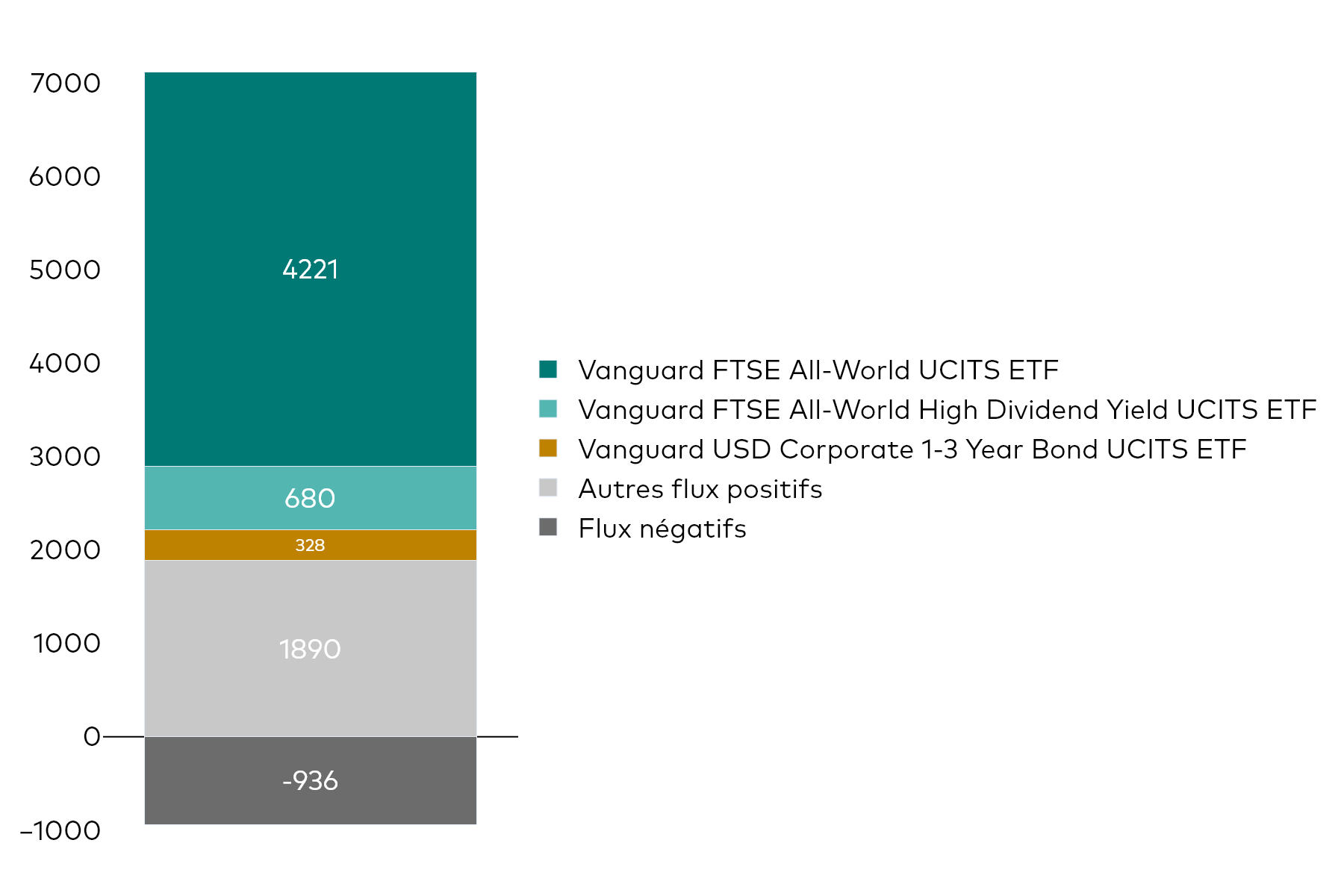 Un histogramme montre les flux nets des ETF UCITS de Vanguard pour le mois de juin 2026, en millions de dollars américains.