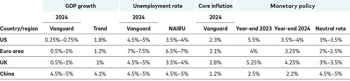 Table representing outlook for growth, inflation and interest rates