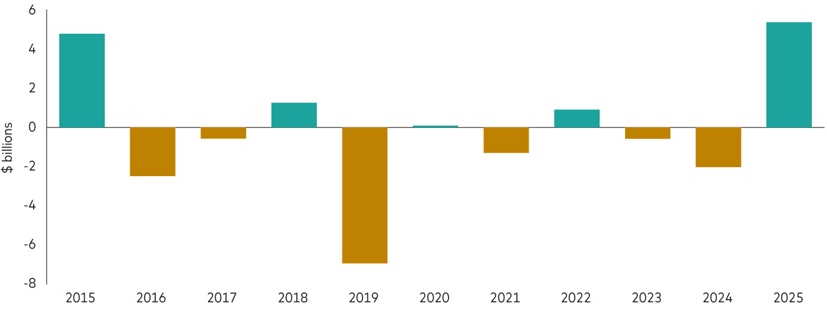 Chart shows how flows into German equity ETFs have picked up in 2025 after two years of outflows. 