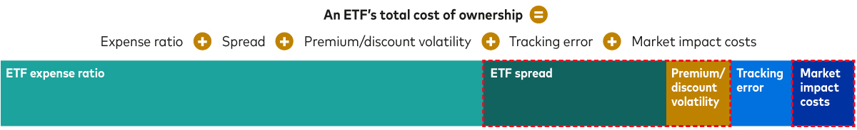 Diagram shows the relative importance of the components that make up an ETF’s total cost of ownership.