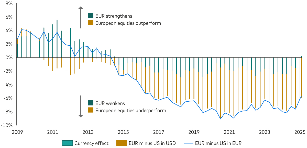 Shows the annualised 10-year trailing returns of UK equities less US equities from 1981 to 2021. The returns are broken down into two components: - Currency effect (teal bars): The teal bars illustrate the influence of British pound (GBP) fluctuations versus the US dollar (USD) on the returns. Positive bars denote GBP appreciation against the USD, while negative bars signify GBP depreciation. - UK equities performance (gold bars): The performance of UK equities versus US equities, excluding currency movements. Positive gold bars represent UK equities outperforming US equities, while negative bars indicate underperformance. - Overall return (black line): The black line represents the cumulative effect of currency fluctuations and UK equity performance, demonstrating the total return of UK equities versus US equities in GBP terms.