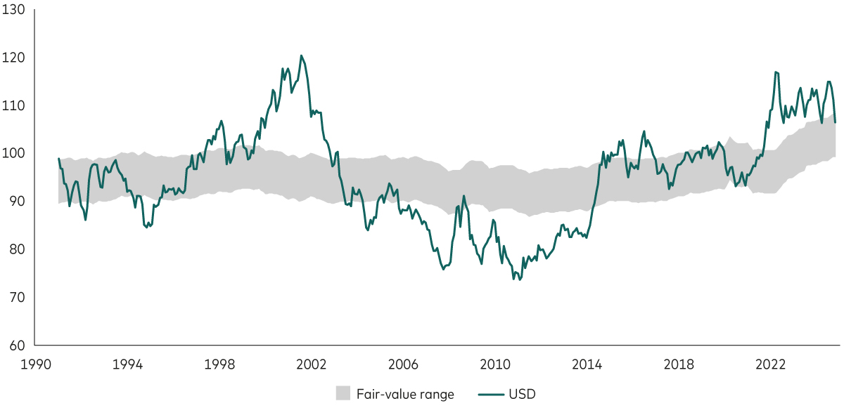 Shows the value of the US dollar (USD) from 1990 to 2022, compared with a "fair value range.” The dark teal line depicts the actual USD value, while the light grey area signifies the range within the "fair value" is contained. The chart's title indicates that the USD value has now returned to this fair value range after a decade of strength. The chart effectively captures the US dollar's fluctuations over the years, with visible periods of over and under valuation.