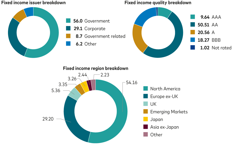 The chart shows the bond allocation split of the LifeStrategy 60% UCITS Equity ETF.
