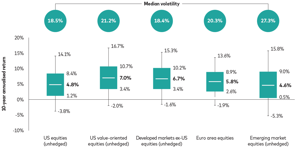 chart shows how we expect US value equities and developed market ex-US equities to offer the best returns in the coming decade.