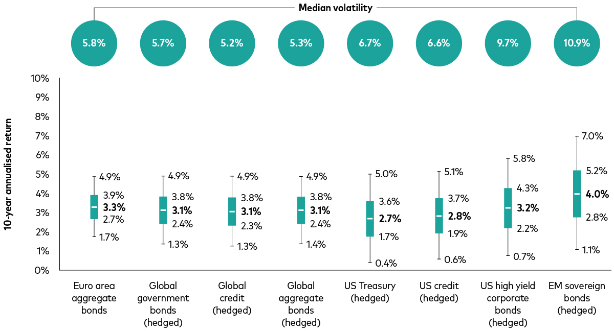 Box and whiskers style chart comparing 10-year annualised return forecasts (in EUR) and median volatility for various bond asset classes, including euro aggregate bonds, global government bonds (hedged), global credit (hedged), global aggregate bonds (hedged), US Treasury (hedged), US credit (hedged), US high yield corporate bonds (hedged) and emerging market sovereign bonds (hedged). Each bond asset class is represented by a boxed range of projected returns, with the median volatility value indicated above each bond asset class. High-quality bond asset classes, such as euro aggregate and global government bonds, offer lower volatility and competitive returns compared with higher-yielding but more volatile assets like US high yield bonds. Box and whiskers style chart comparing 10-year annualised return forecasts (in EUR) and median volatility for various bond asset classes, including euro aggregate bonds, global government bonds (hedged), global credit (hedged), global aggregate bonds (hedged), US Treasury (hedged), US credit (hedged), US high yield corporate bonds (hedged) and emerging market sovereign bonds (hedged). Each bond asset class is represented by a boxed range of projected returns, with the median volatility value indicated above each bond asset class. High-quality bond asset classes, such as euro aggregate and global government bonds, offer lower volatility and competitive returns compared with higher-yielding but more volatile assets like US high yield bonds.