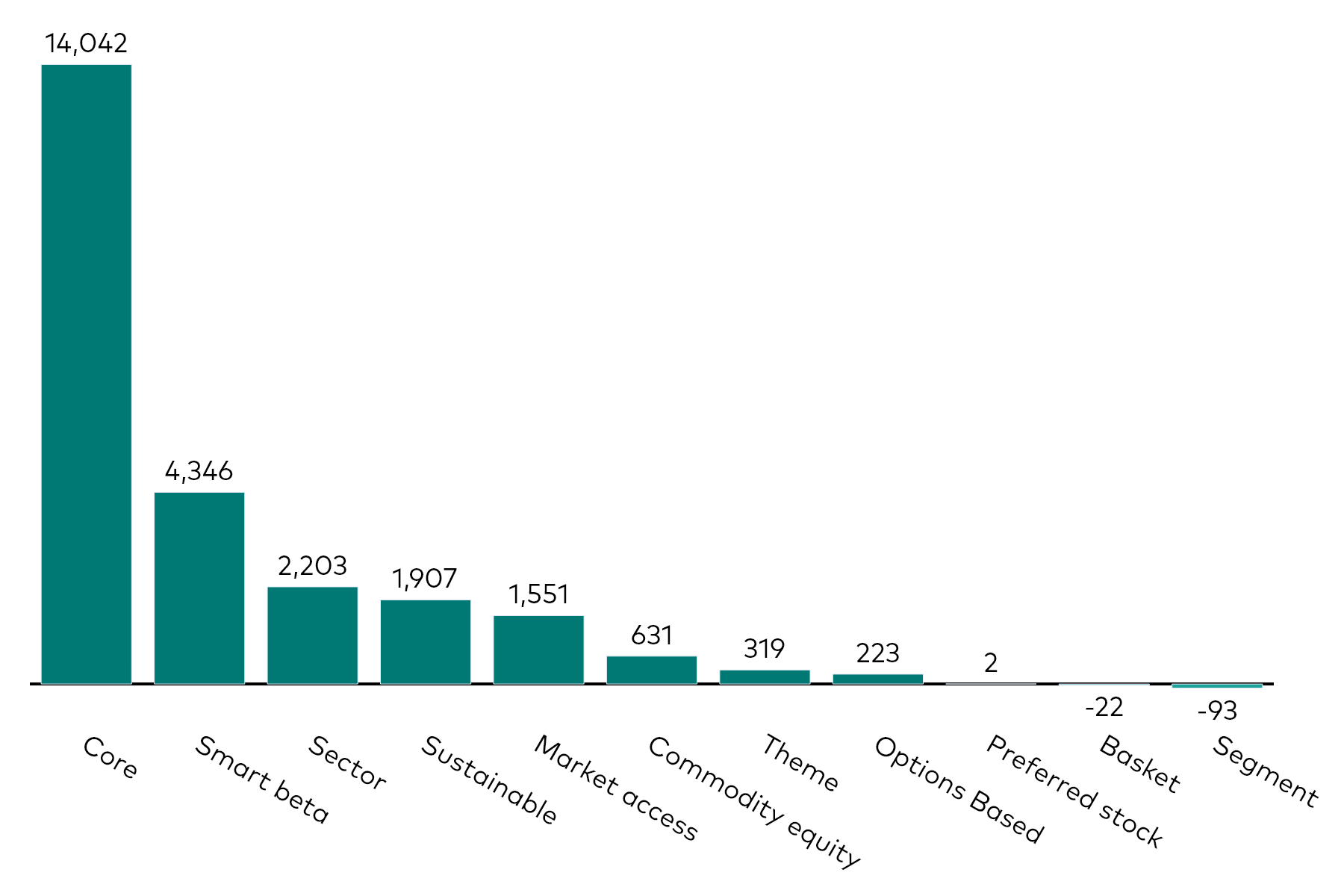 A bar chart shows equity ETF flows by category for the month to 31 December 2025 in millions of US dollars.