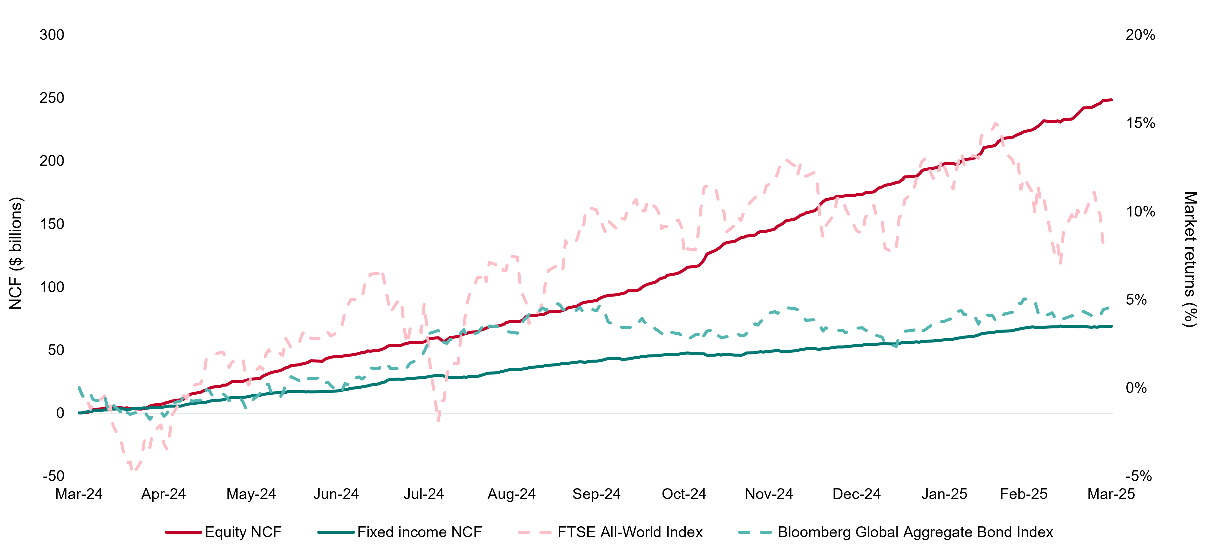 Chart shows ETF flows and market returns by asset class for the past 12 months.