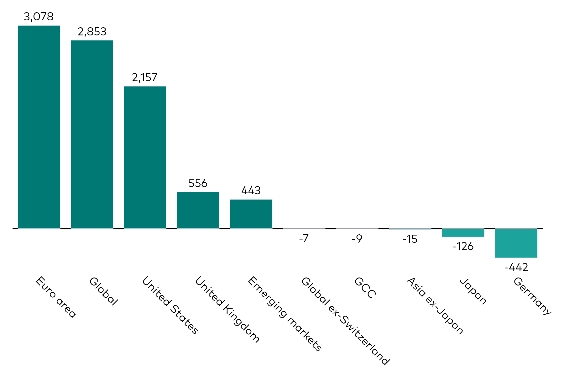 A bar chart shows fixed income ETF flows by geographic exposure for the month to 31 December 2025 in millions of US dollars.