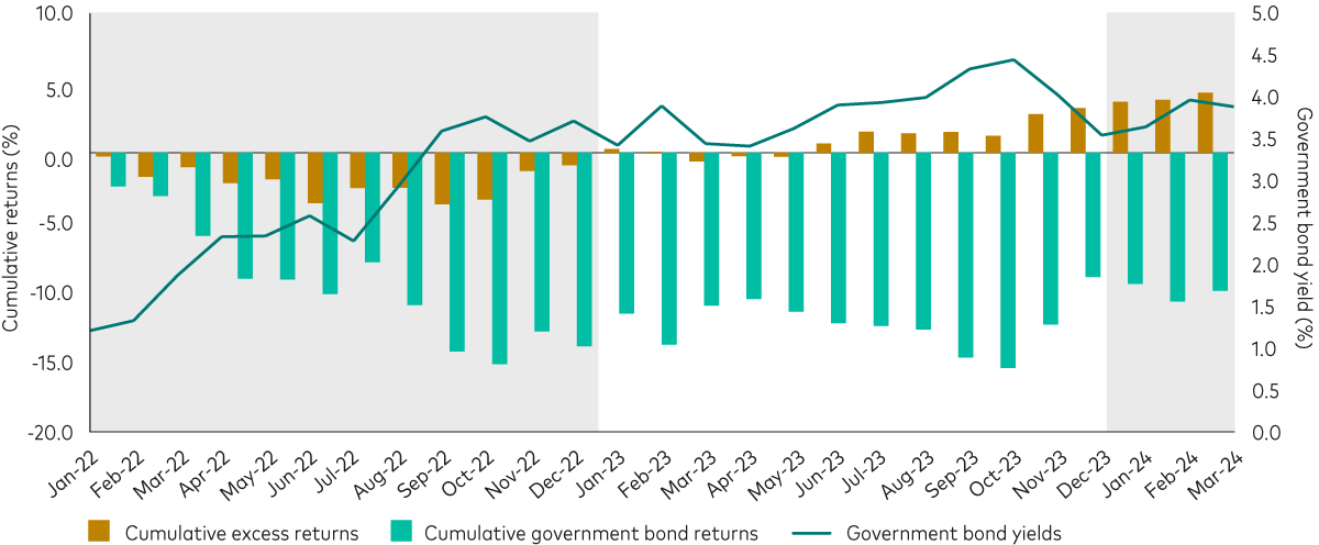 A bar and line chart showing the cumulative monthly total returns for government bonds and the cumulative monthly excess returns for investment-grade corporate bonds for the period 1 January 2022 to 31 March 2024. Throughout 2022, rising government bond yields were positively correlated with widening credit spreads, leading to significant negative returns for government bonds and corporate credit. This year, the dynamic has switched, and tighter credit spreads are negatively correlated with rising government bond yields—providing positive excess returns for credit investors in the first quarter of 2024. Government bond returns, meanwhile, were negative in the first quarter of 2024 due to increasing yields.