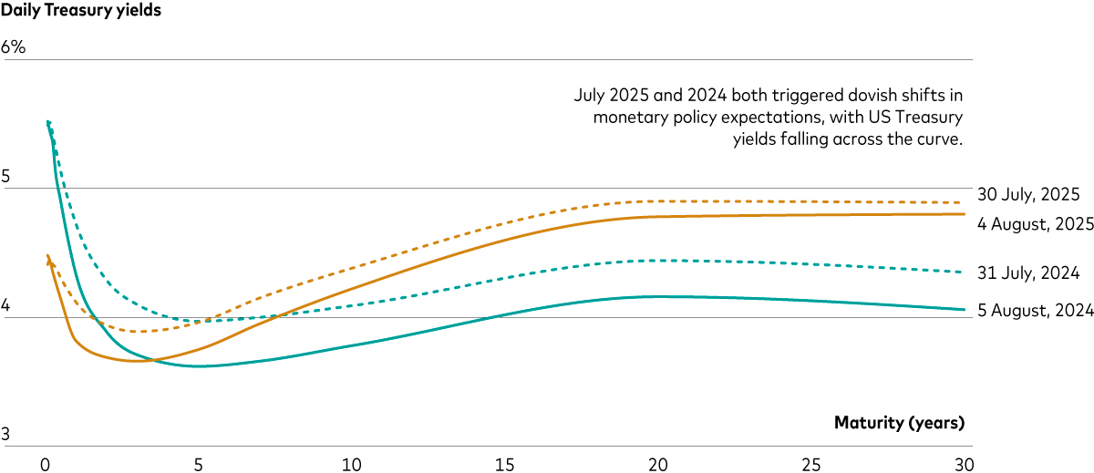 A chart showing the US Treasury yield curve.   The chart shows how the yield curve shifted down for all    maturities in July 2024 and July 2025 after publication of    weak US employment figures.   